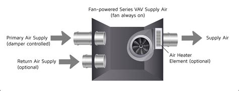 How VAV Boxes Work 